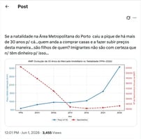 Portugueses são os que menos compram casa na Área Metropolitana do Porto?
